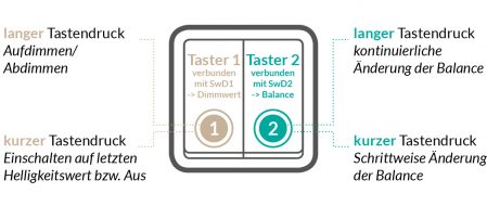 SwitchDim Taster